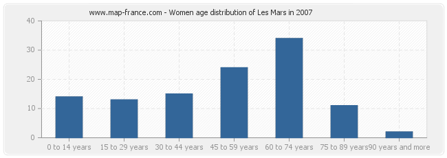 Women age distribution of Les Mars in 2007